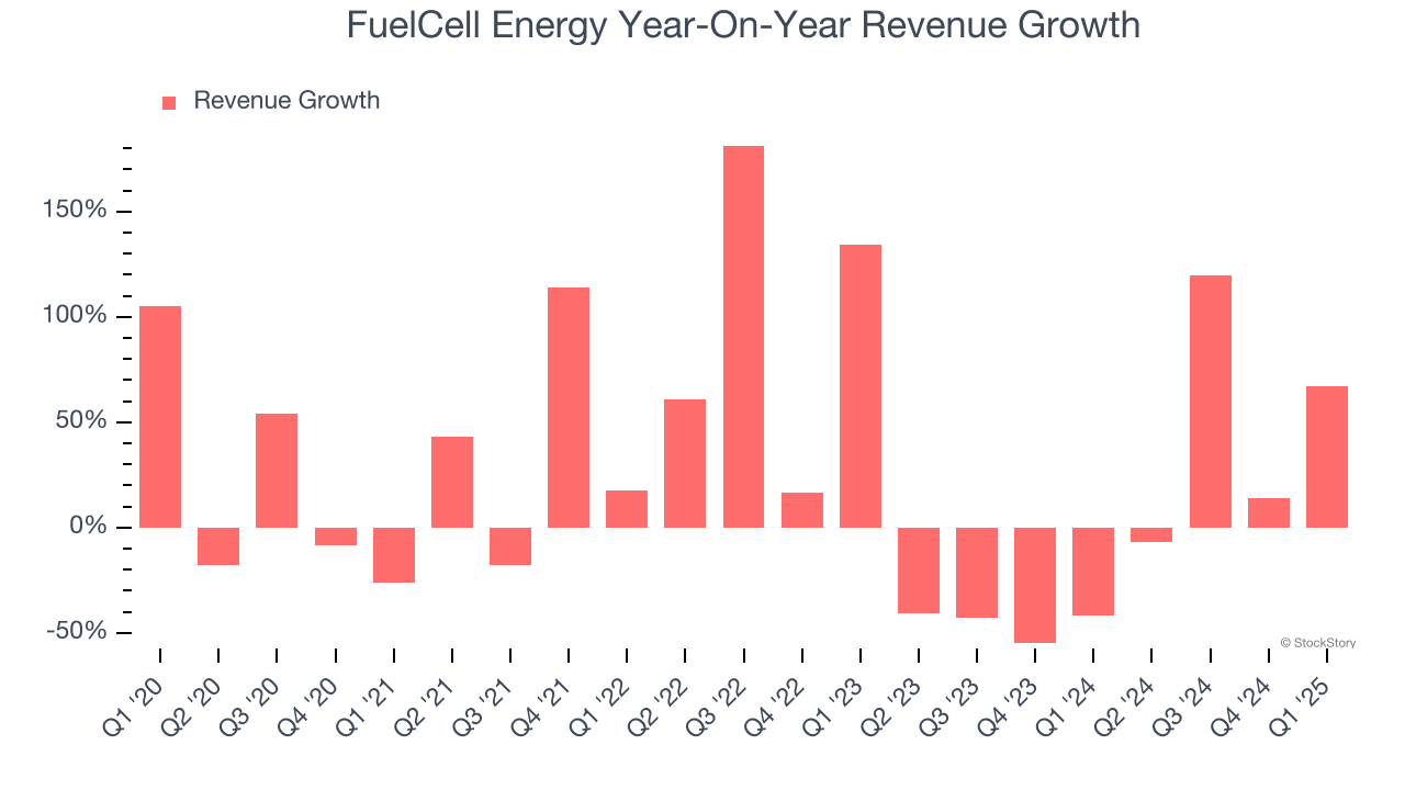 FuelCell Energy Year-On-Year Revenue Growth