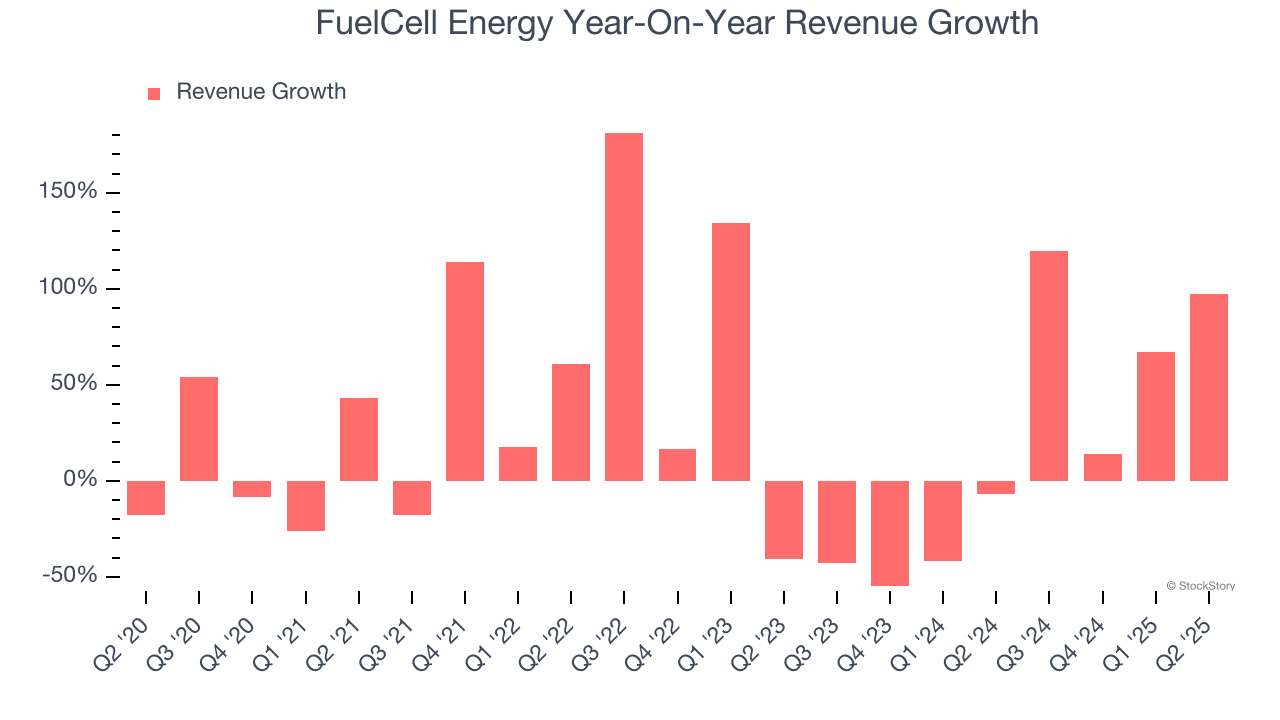 FuelCell Energy Year-On-Year Revenue Growth