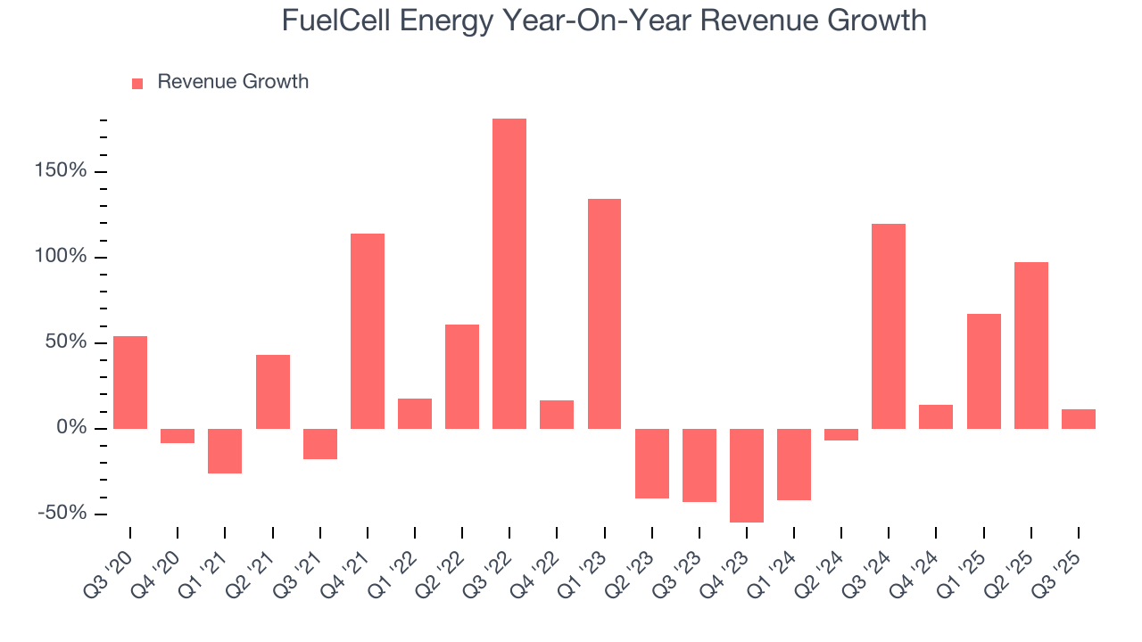 FuelCell Energy Year-On-Year Revenue Growth