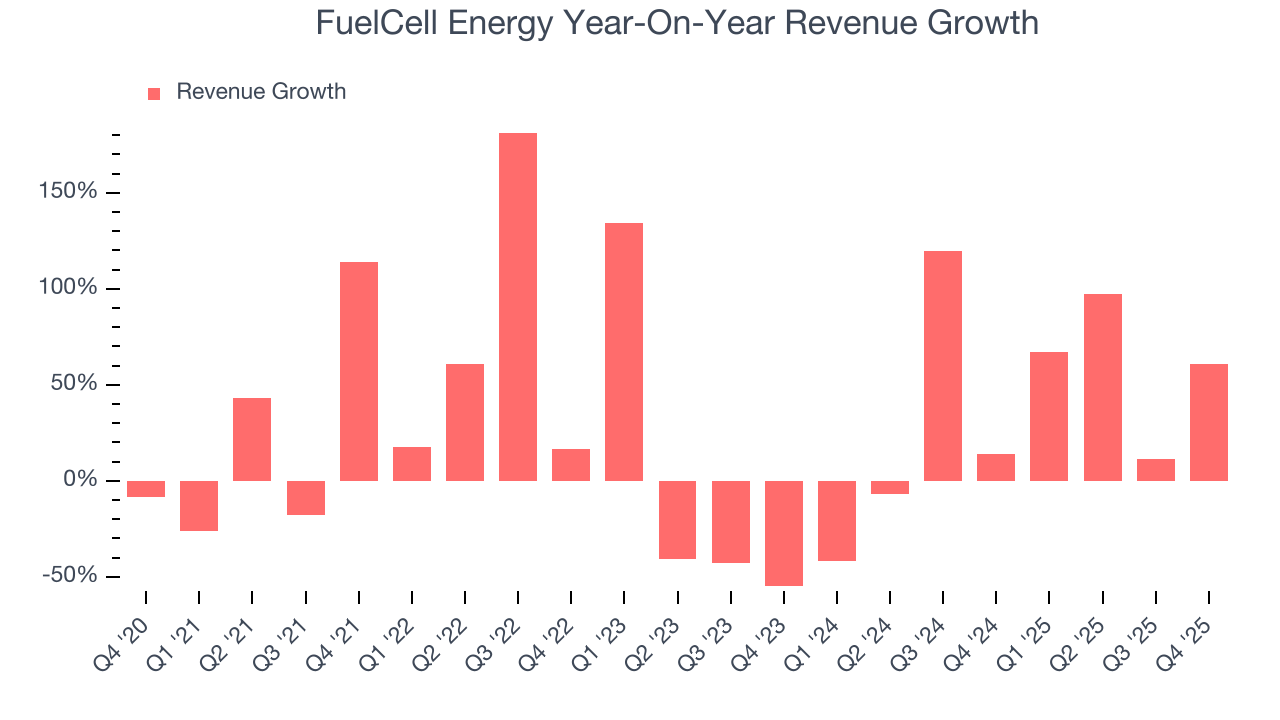 FuelCell Energy Year-On-Year Revenue Growth