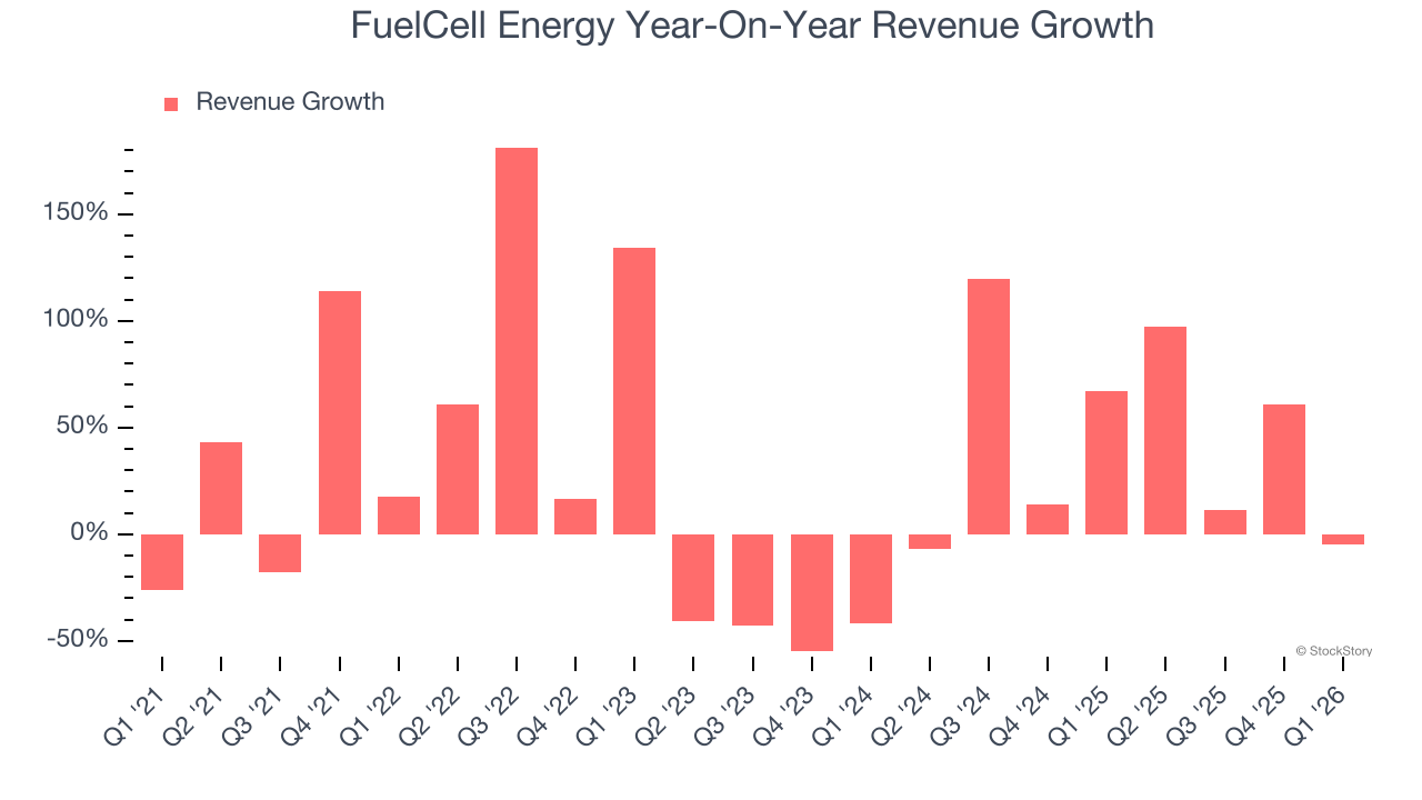 FuelCell Energy Year-On-Year Revenue Growth