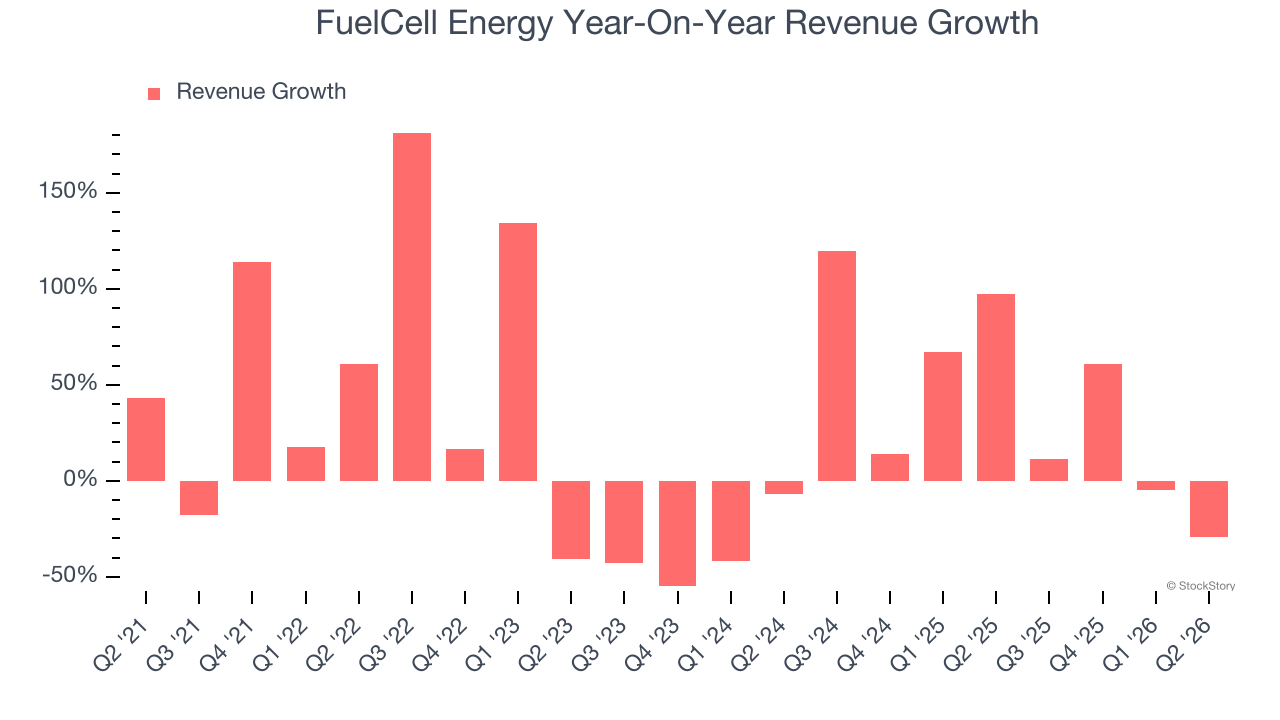 FuelCell Energy Year-On-Year Revenue Growth