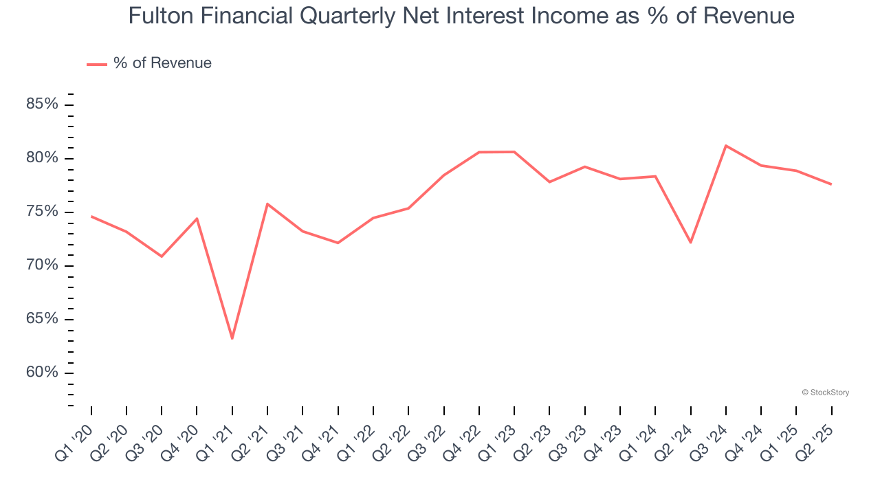 Fulton Financial Quarterly Net Interest Income as % of Revenue