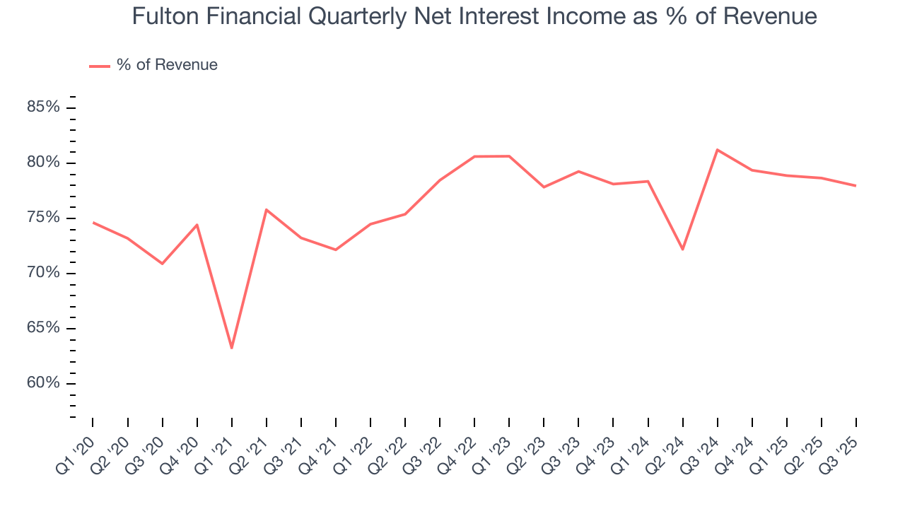 Fulton Financial Quarterly Net Interest Income as % of Revenue