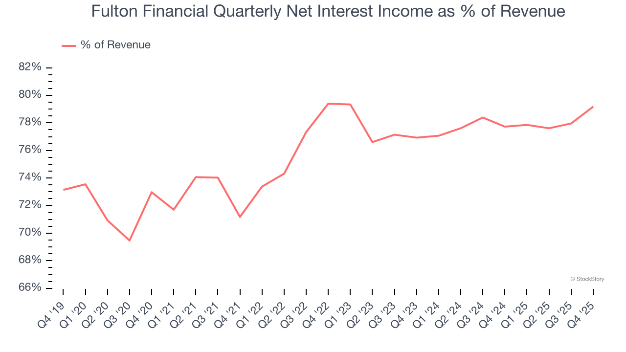 Fulton Financial Quarterly Net Interest Income as % of Revenue