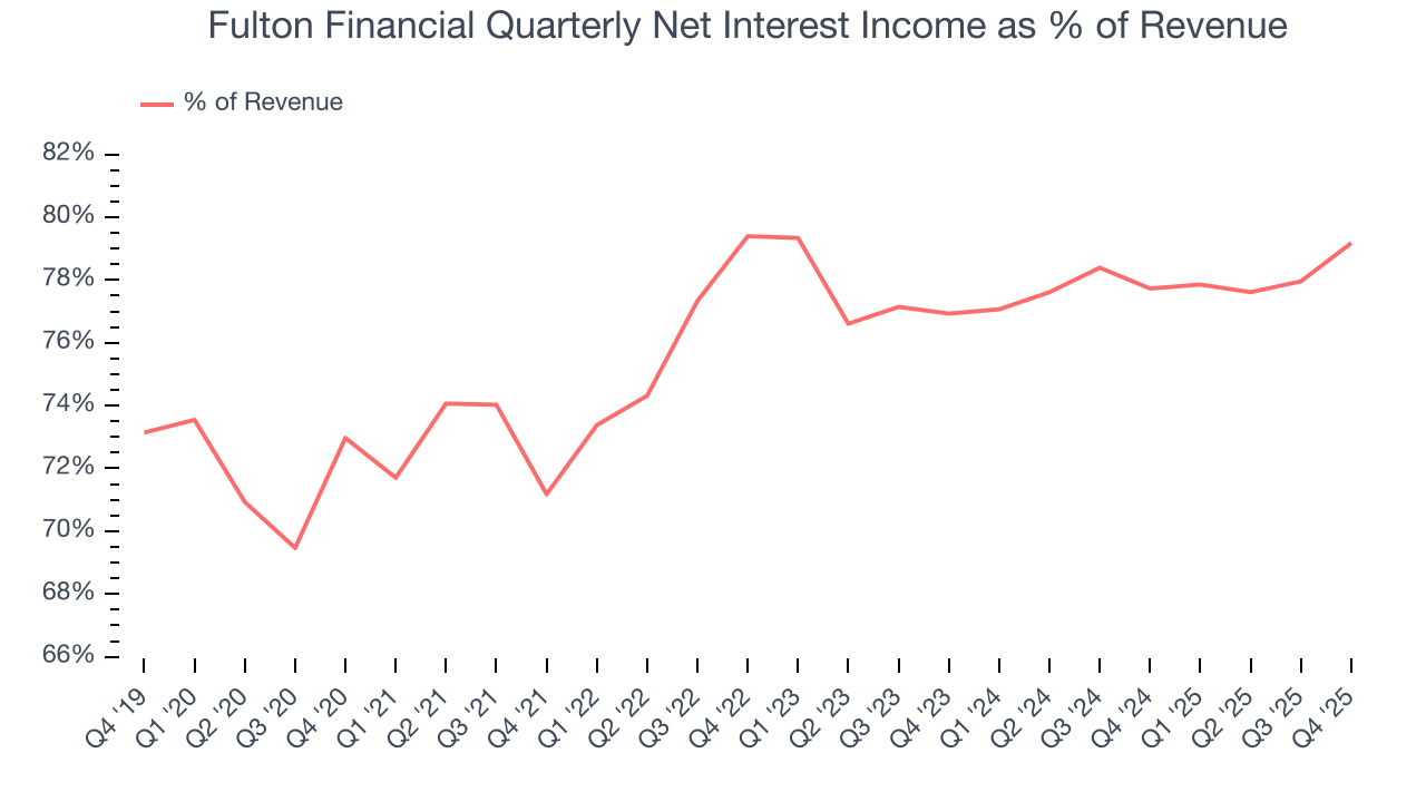 Fulton Financial Quarterly Net Interest Income as % of Revenue