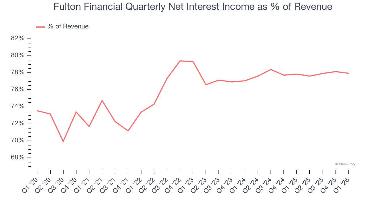 Fulton Financial Quarterly Net Interest Income as % of Revenue