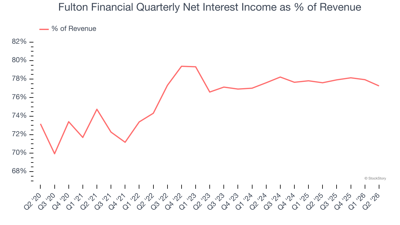 Fulton Financial Quarterly Net Interest Income as % of Revenue