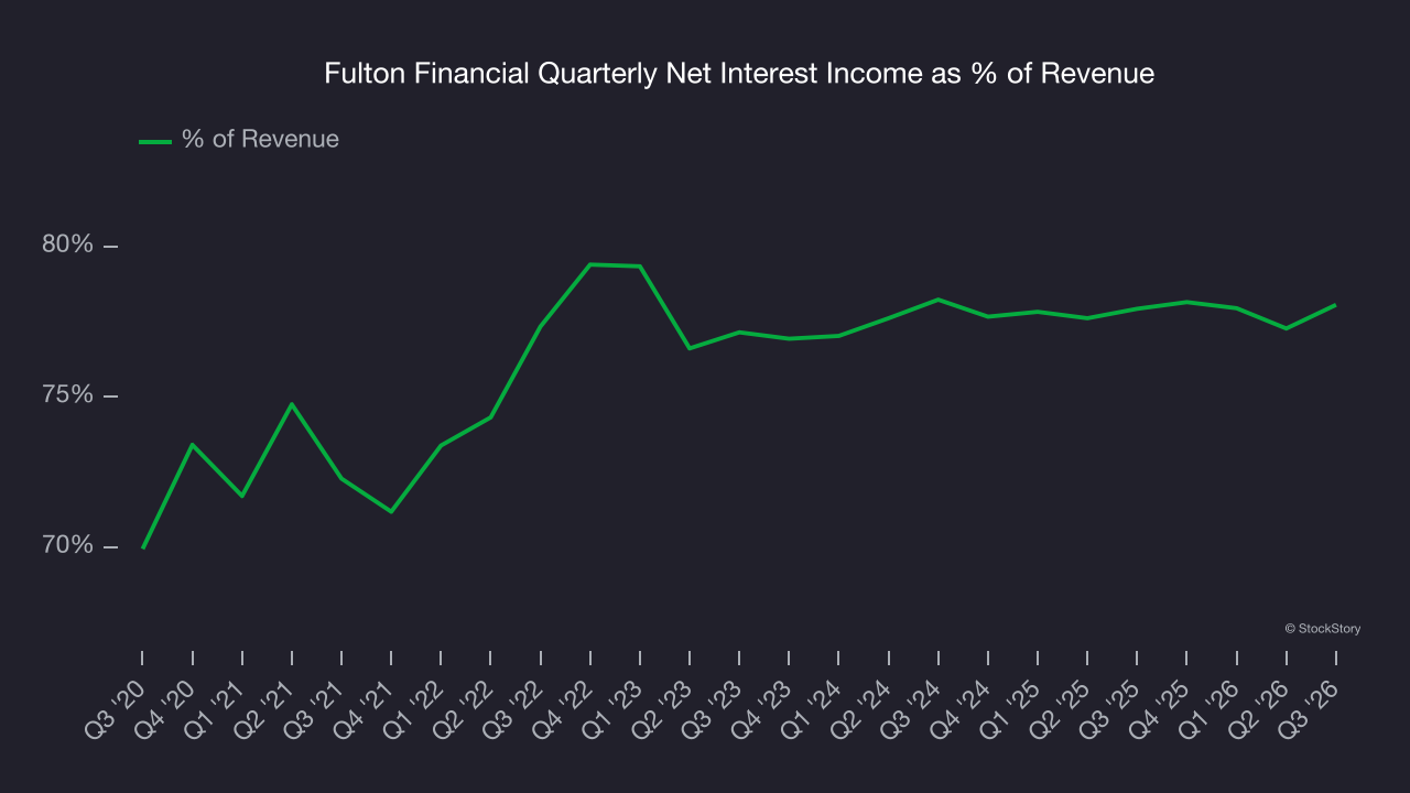 Fulton Financial Quarterly Net Interest Income as % of Revenue