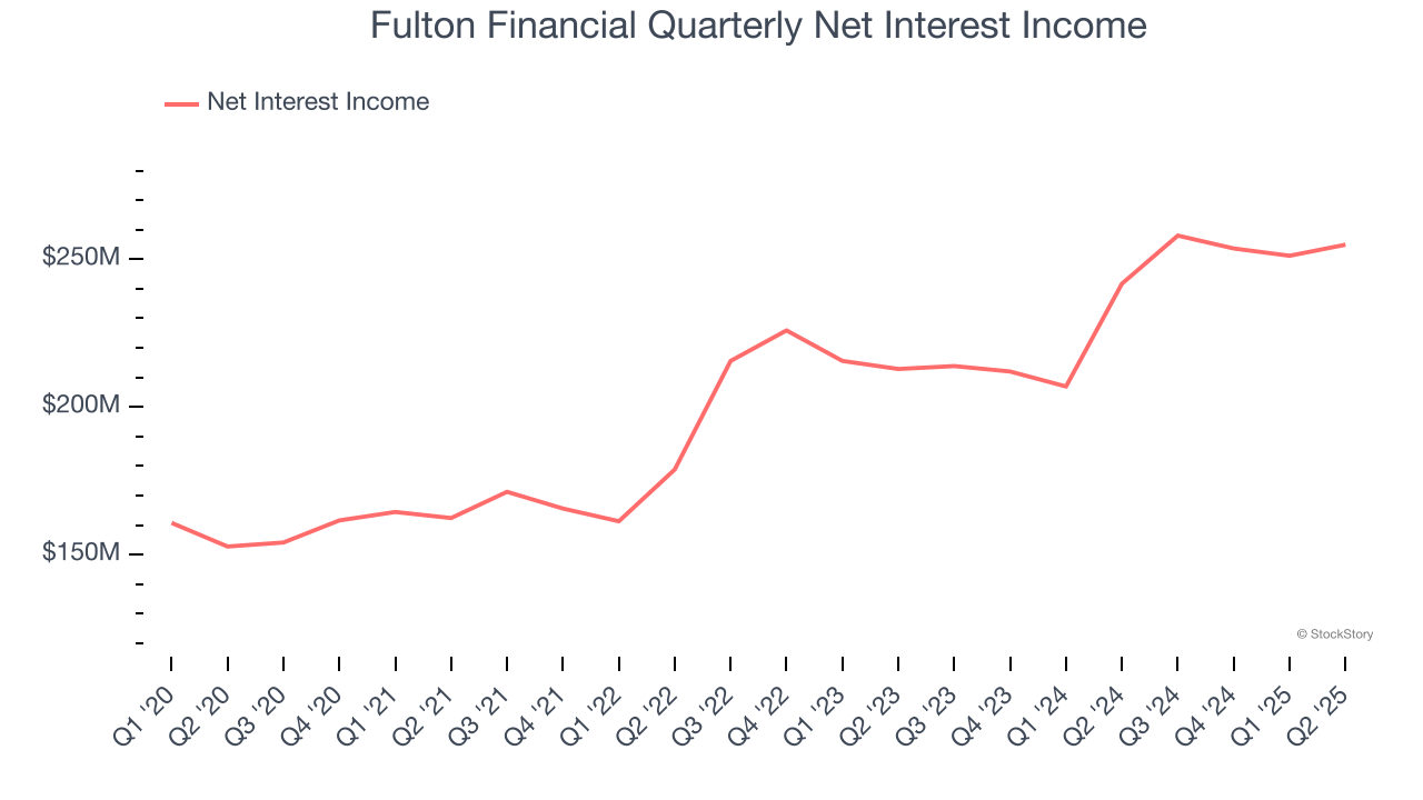 Fulton Financial Quarterly Net Interest Income