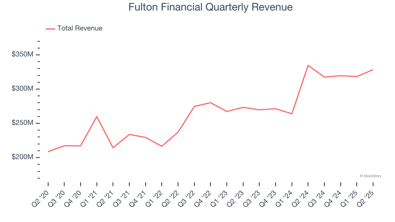 Fulton Financial Quarterly Revenue