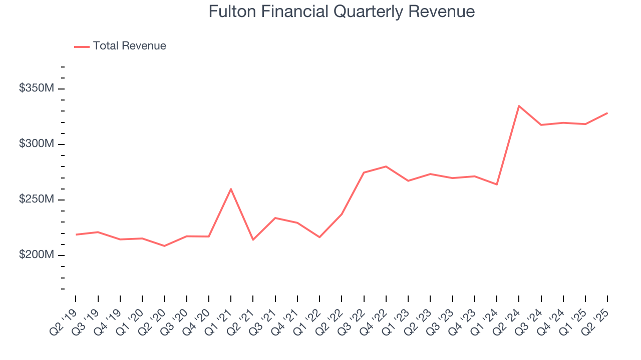 Fulton Financial Quarterly Revenue