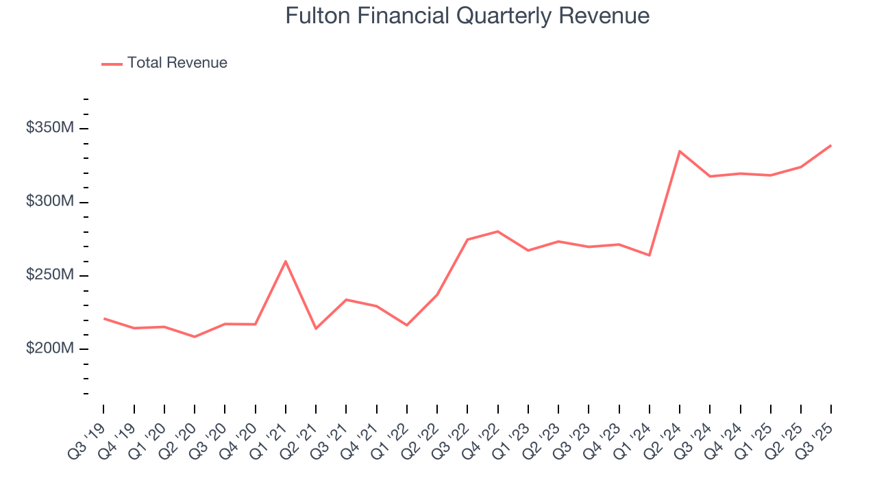 Fulton Financial Quarterly Revenue