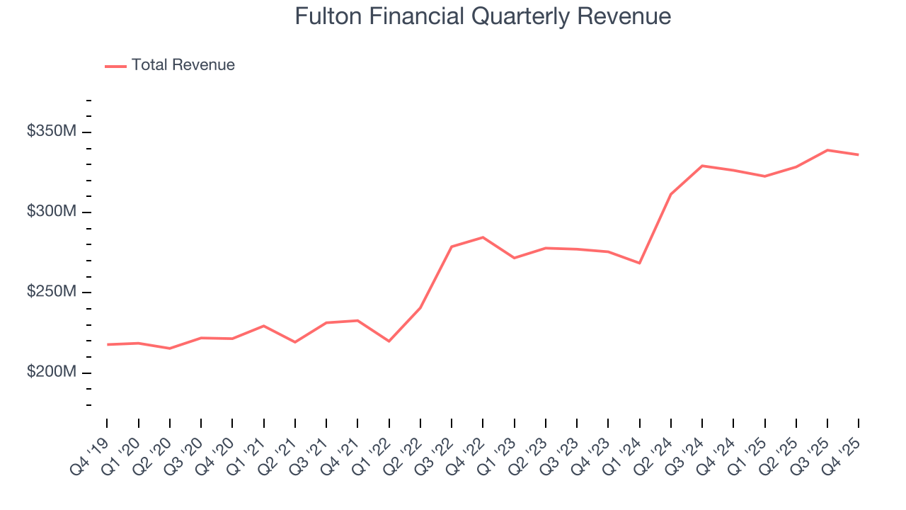 Fulton Financial Quarterly Revenue