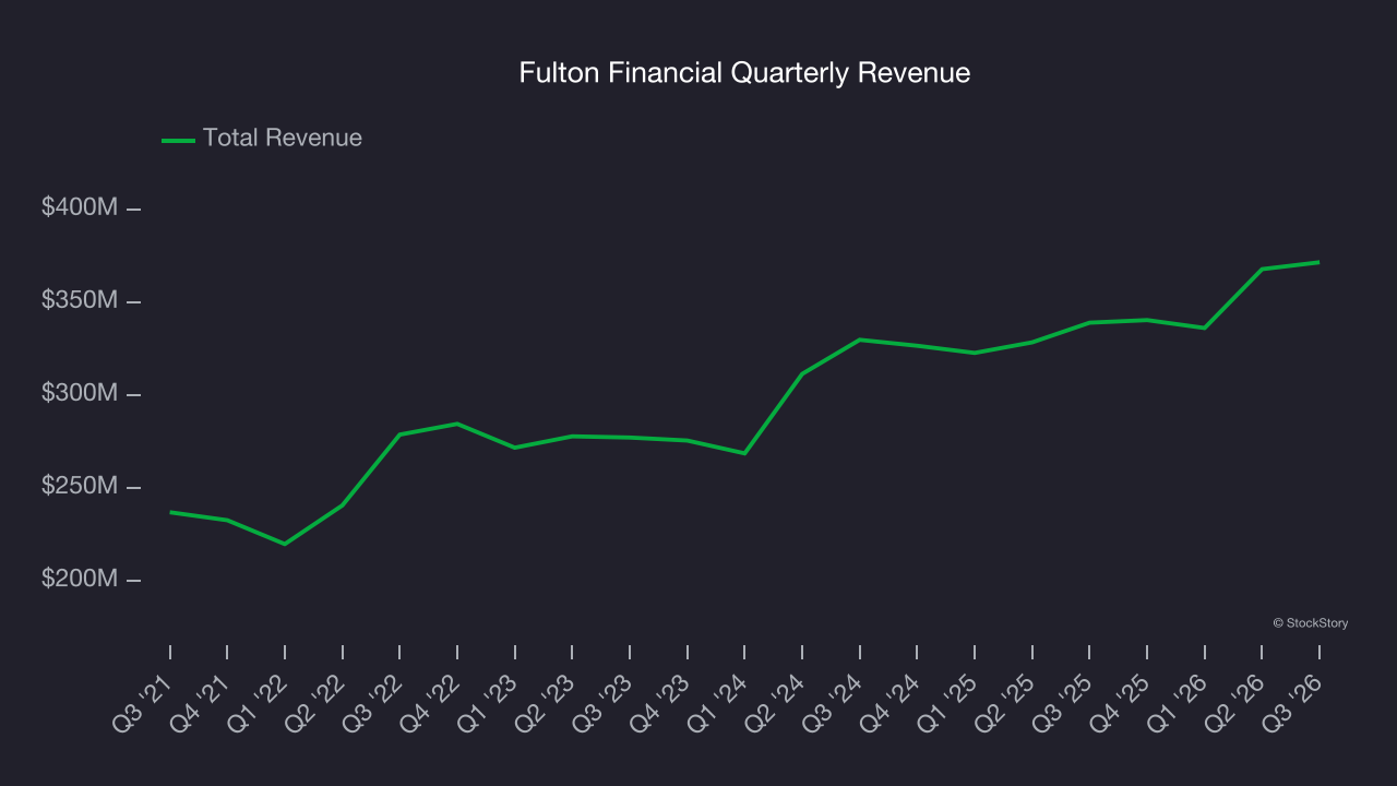 Fulton Financial Quarterly Revenue