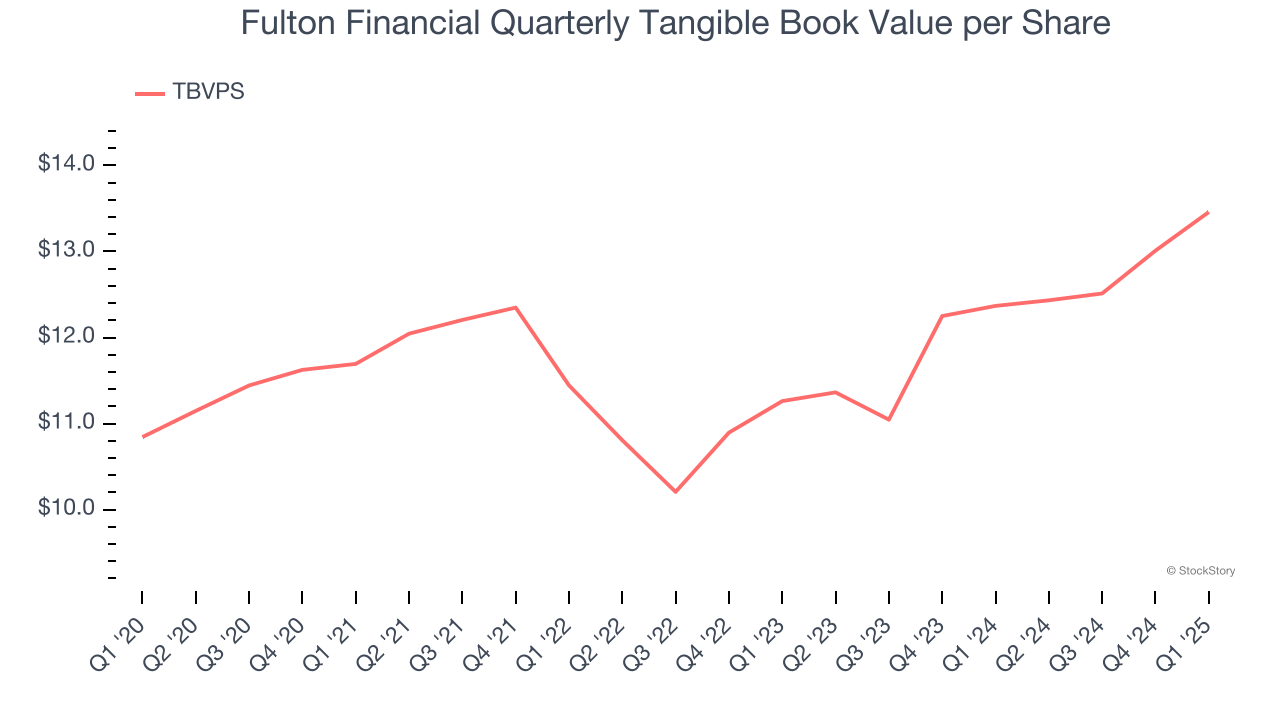 Fulton Financial Quarterly Tangible Book Value per Share