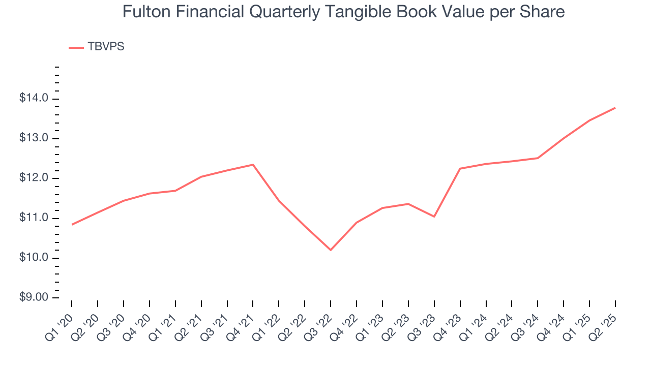 Fulton Financial Quarterly Tangible Book Value per Share