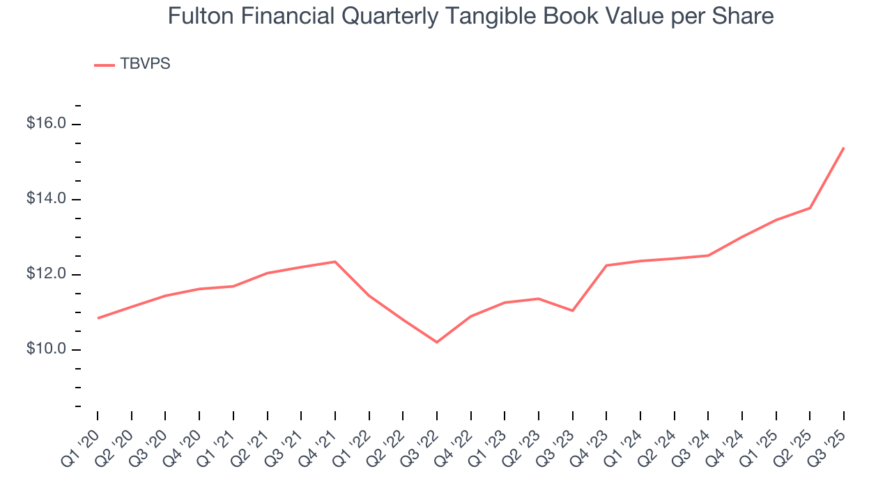 Fulton Financial Quarterly Tangible Book Value per Share