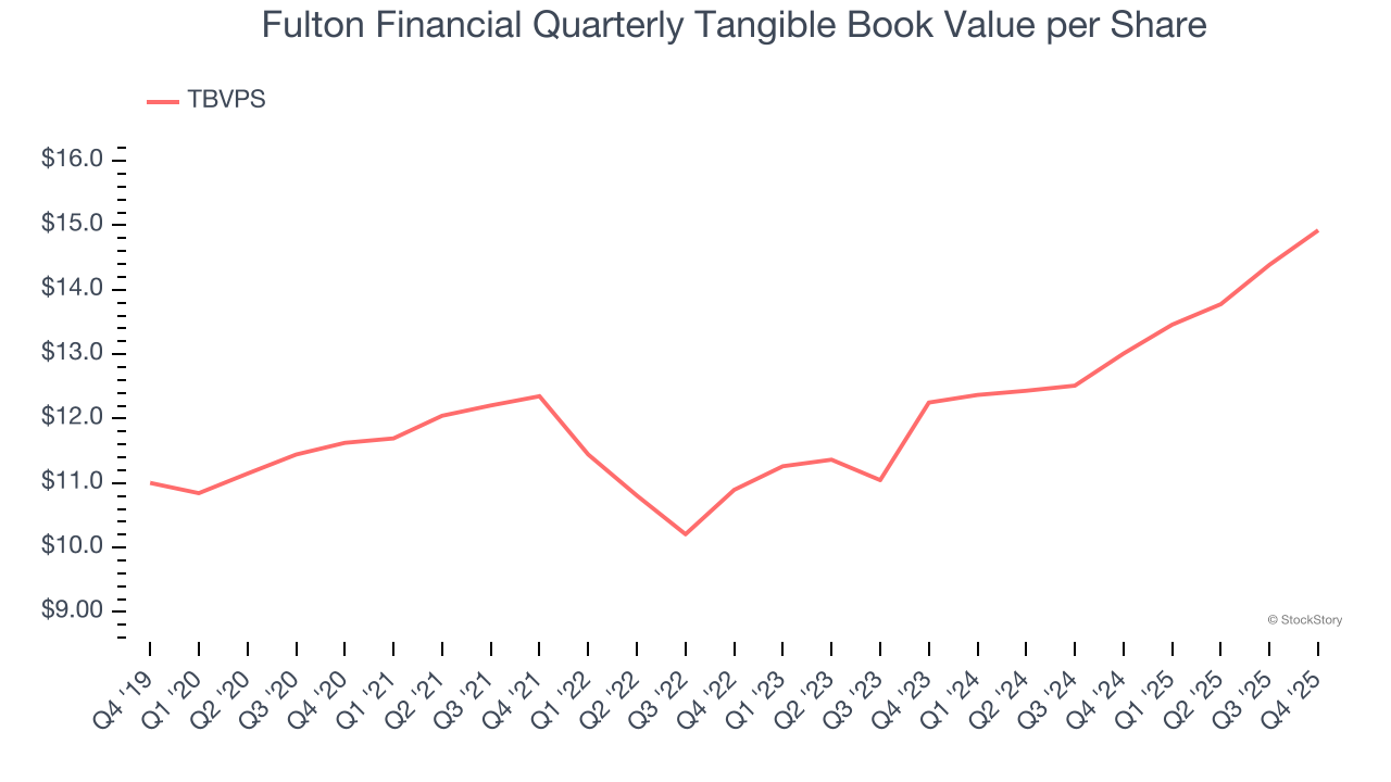 Fulton Financial Quarterly Tangible Book Value per Share