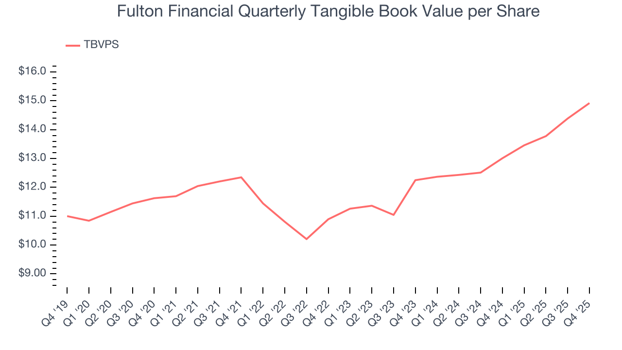 Fulton Financial Quarterly Tangible Book Value per Share