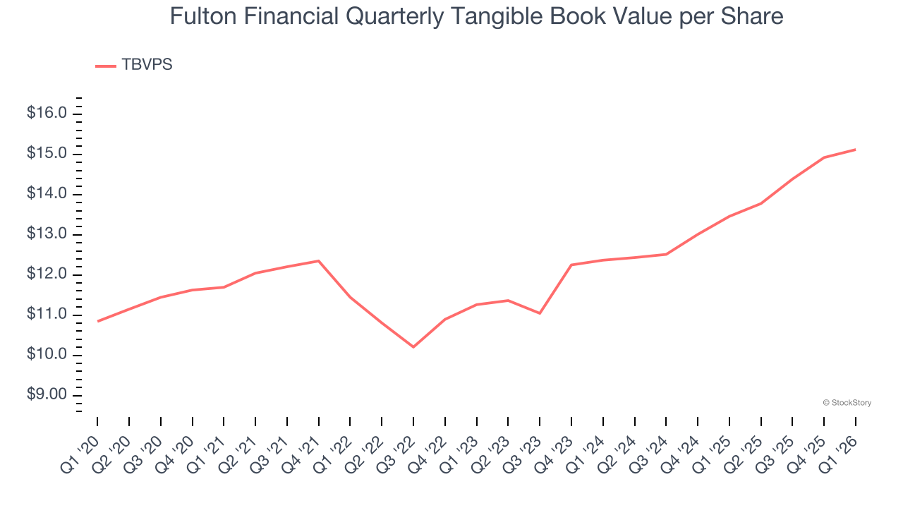 Fulton Financial Quarterly Tangible Book Value per Share