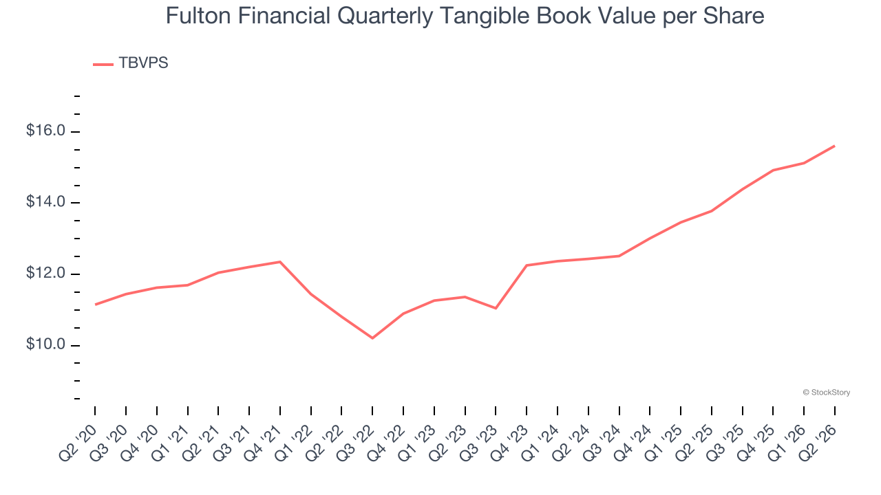Fulton Financial Quarterly Tangible Book Value per Share