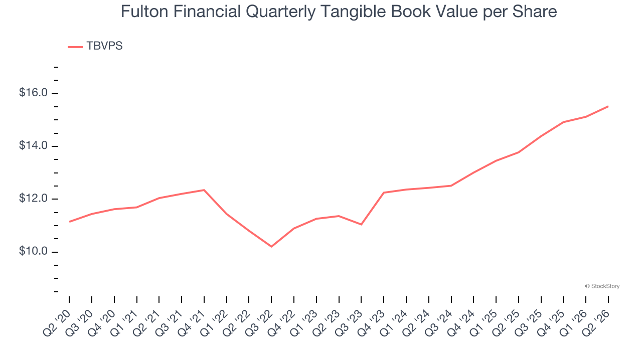 Fulton Financial Quarterly Tangible Book Value per Share