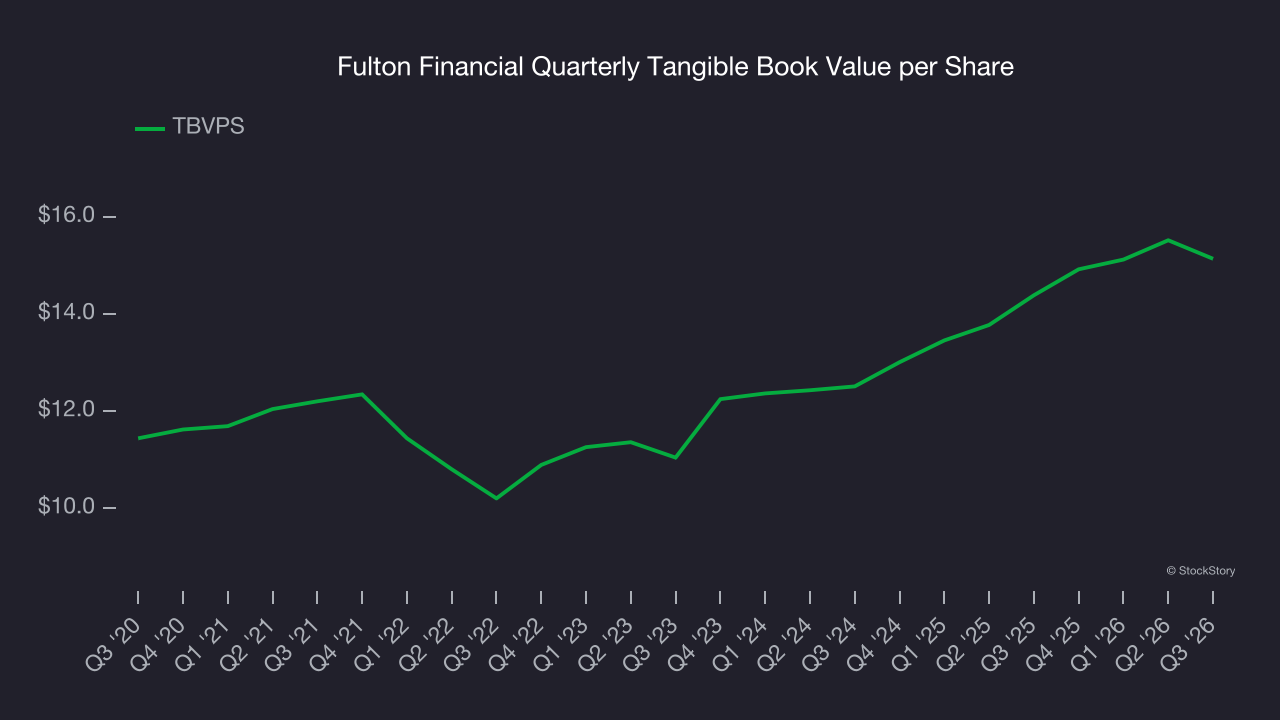 Fulton Financial Quarterly Tangible Book Value per Share