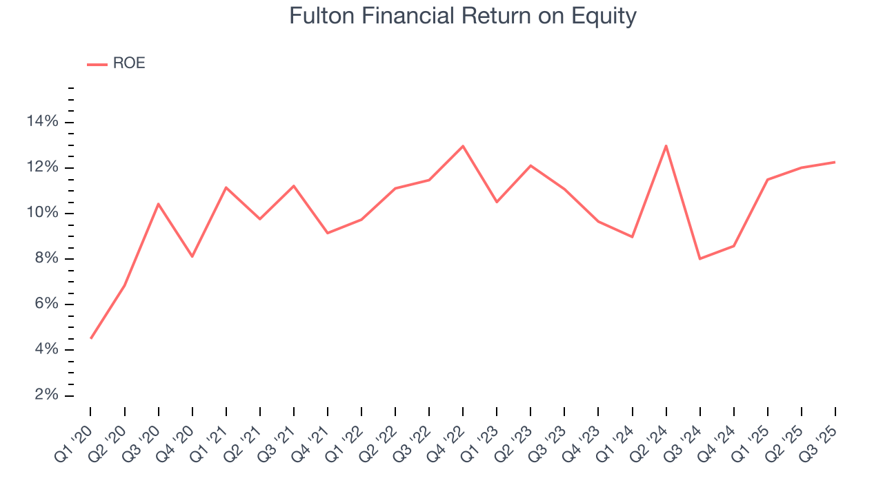 Fulton Financial Return on Equity