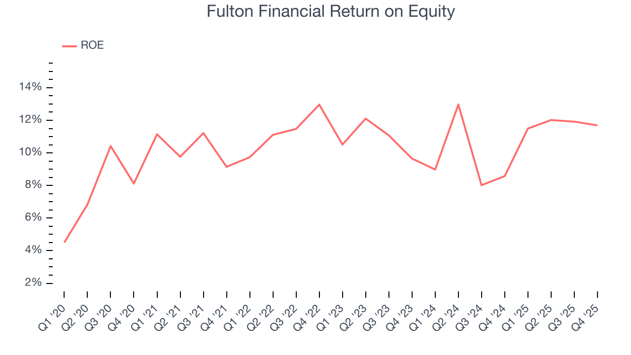 Fulton Financial Return on Equity