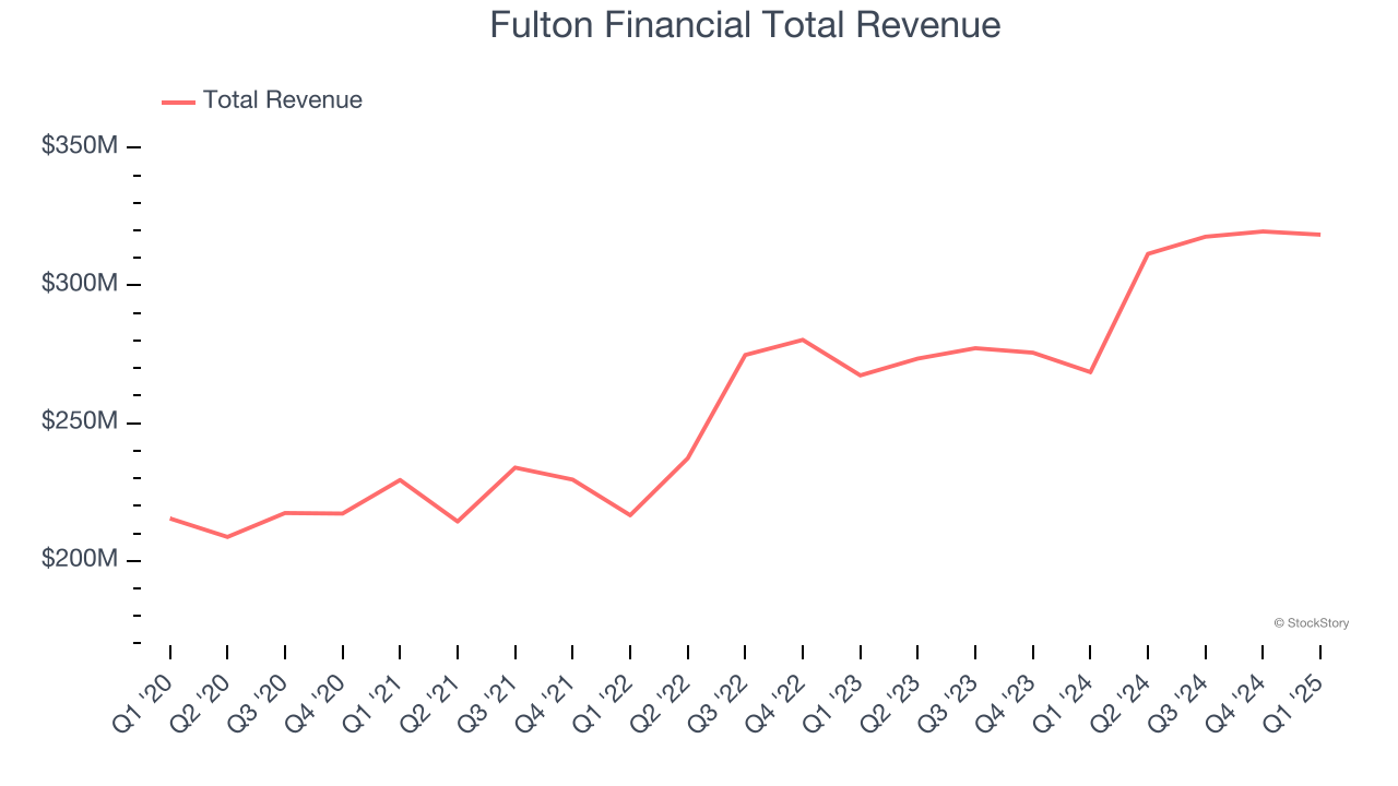 Fulton Financial Total Revenue