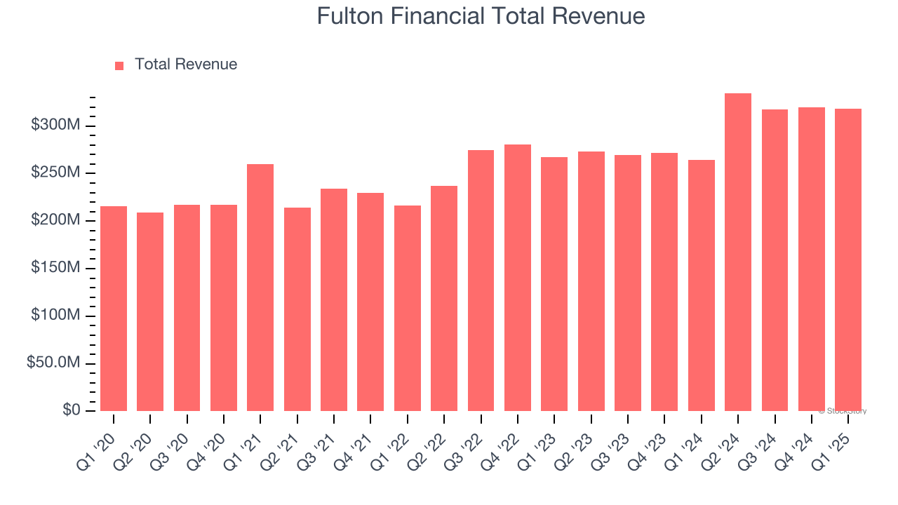 Fulton Financial Total Revenue