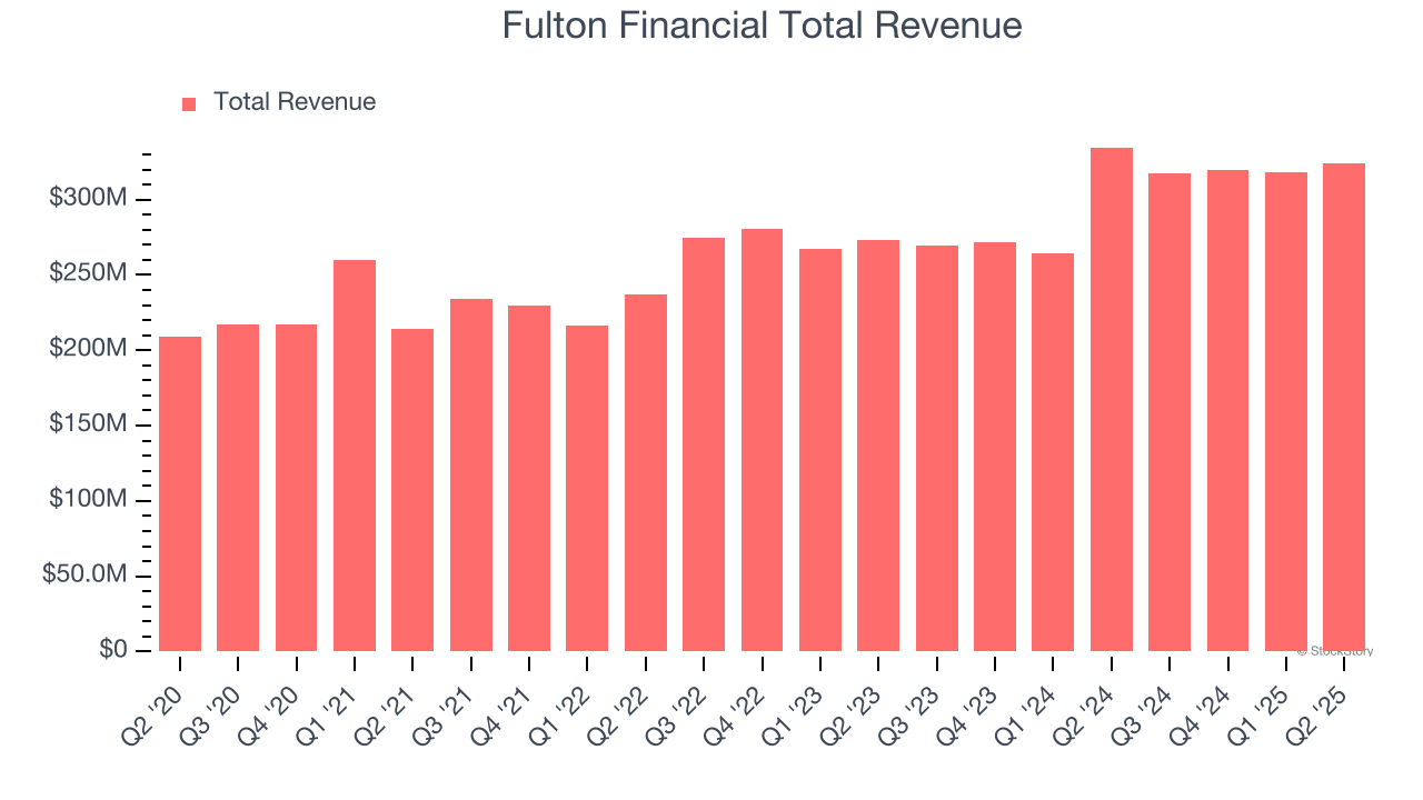 Fulton Financial Total Revenue