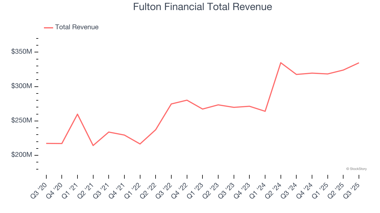 Fulton Financial Total Revenue