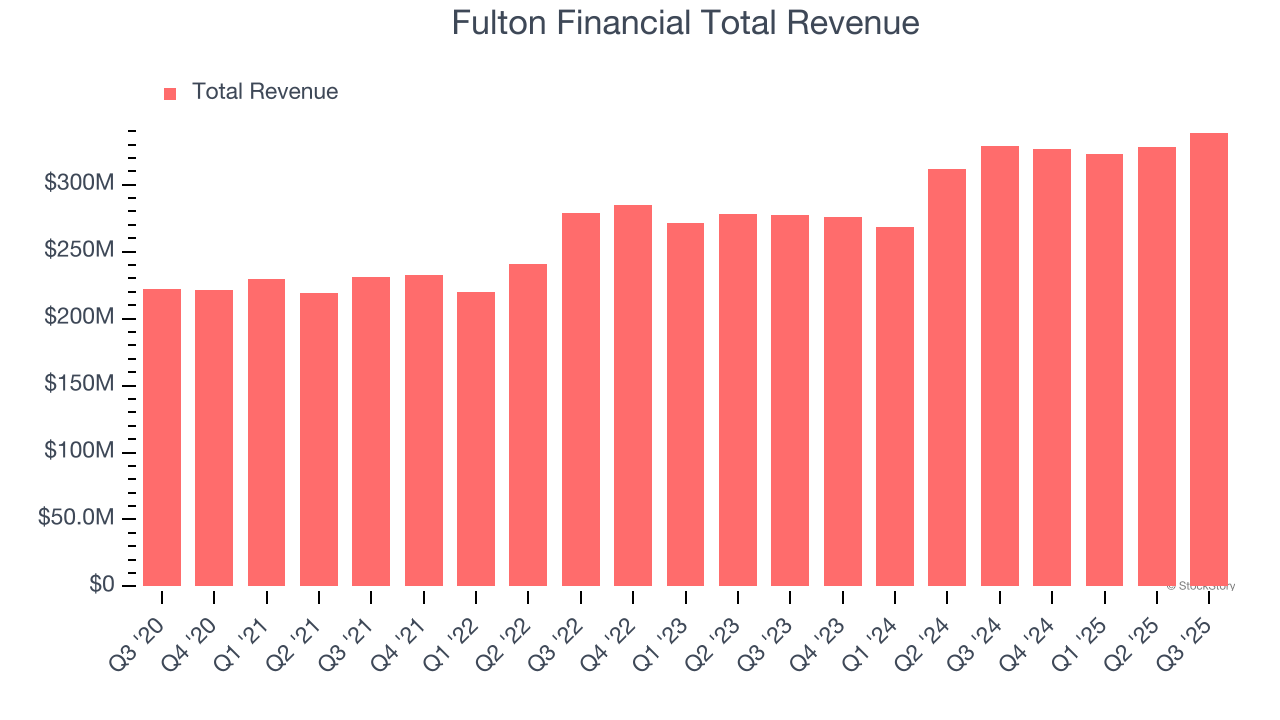 Fulton Financial Total Revenue