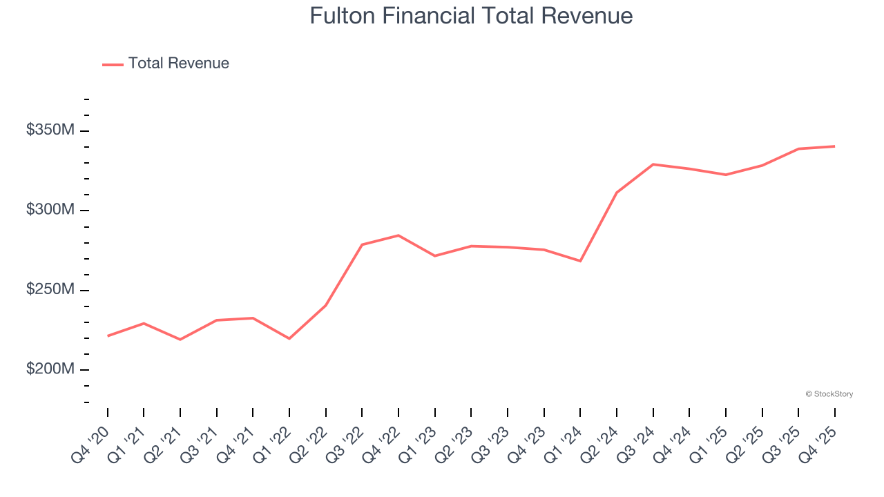 Fulton Financial Total Revenue