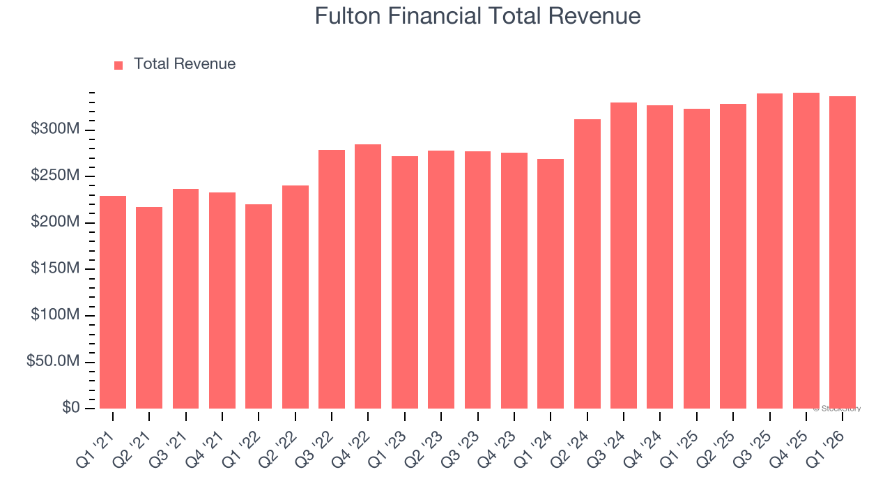 Fulton Financial Total Revenue