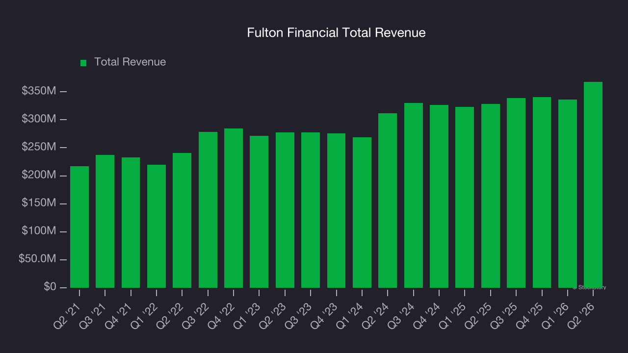 Fulton Financial Total Revenue