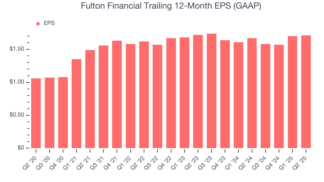 Fulton Financial Trailing 12-Month EPS (GAAP)