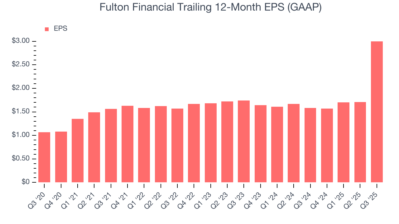 Fulton Financial Trailing 12-Month EPS (GAAP)