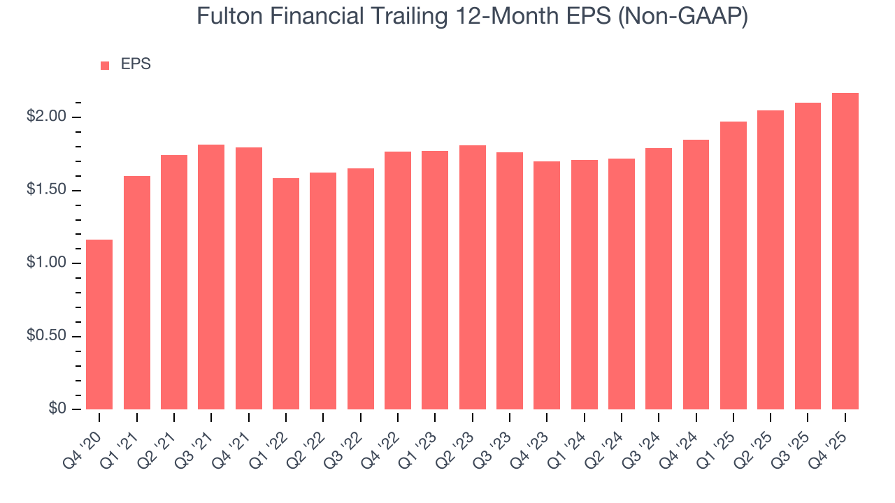 Fulton Financial Trailing 12-Month EPS (Non-GAAP)
