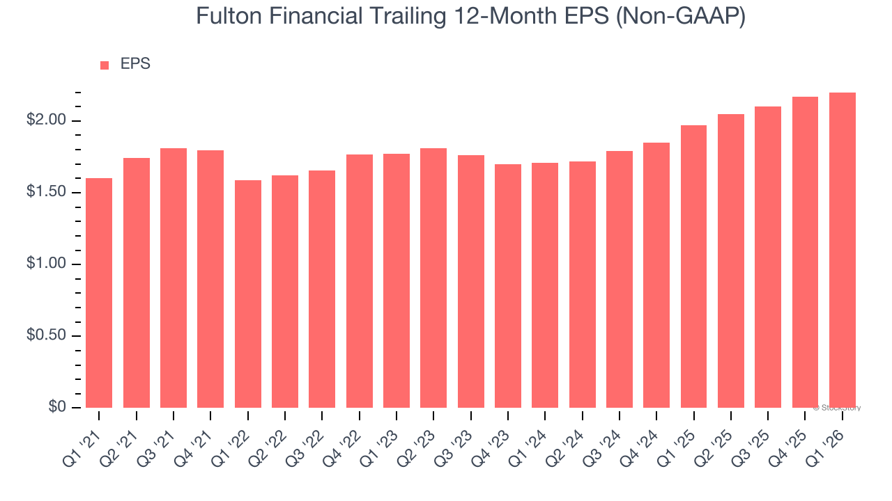 Fulton Financial Trailing 12-Month EPS (Non-GAAP)