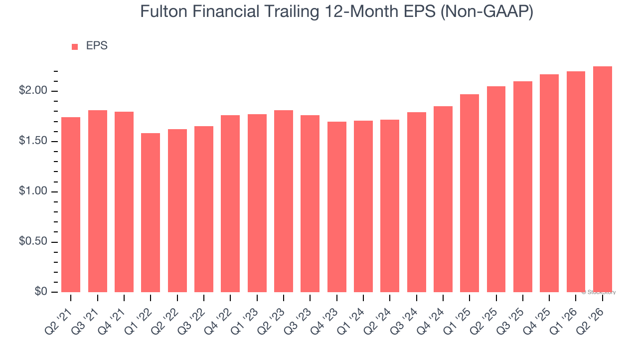 Fulton Financial Trailing 12-Month EPS (Non-GAAP)