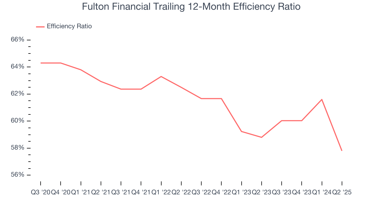 Fulton Financial Trailing 12-Month Efficiency Ratio