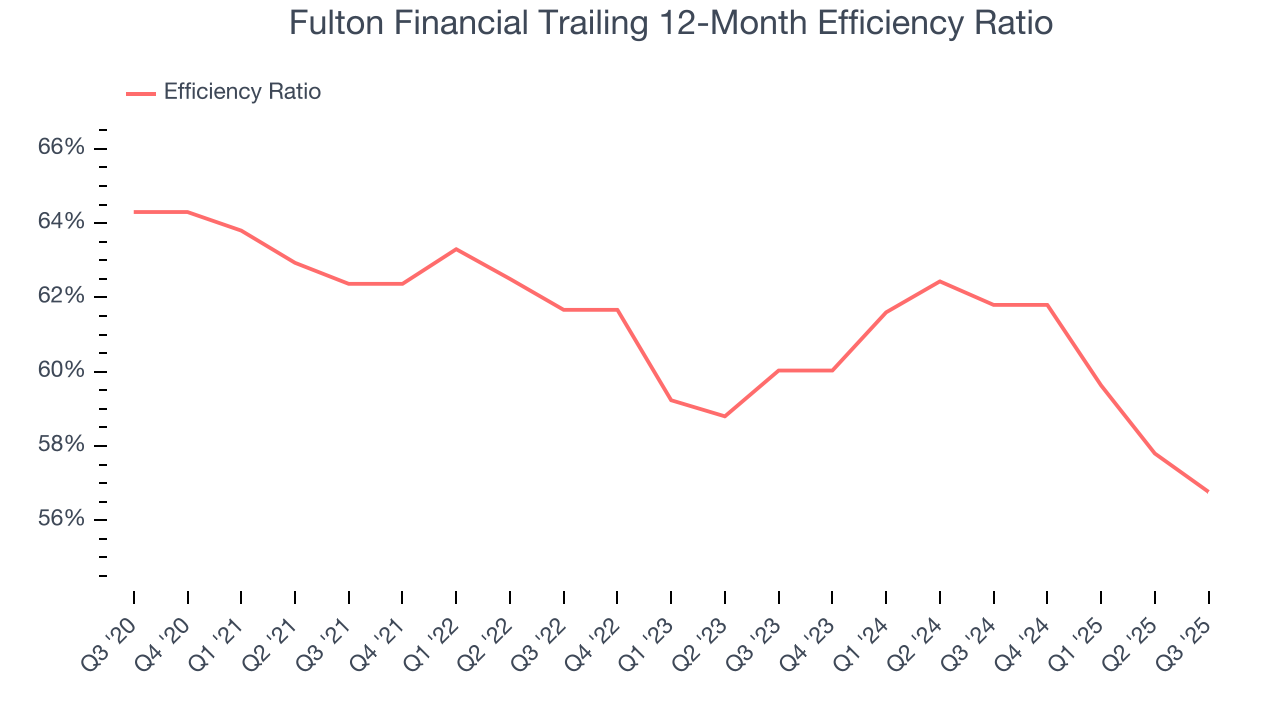 Fulton Financial Trailing 12-Month Efficiency Ratio
