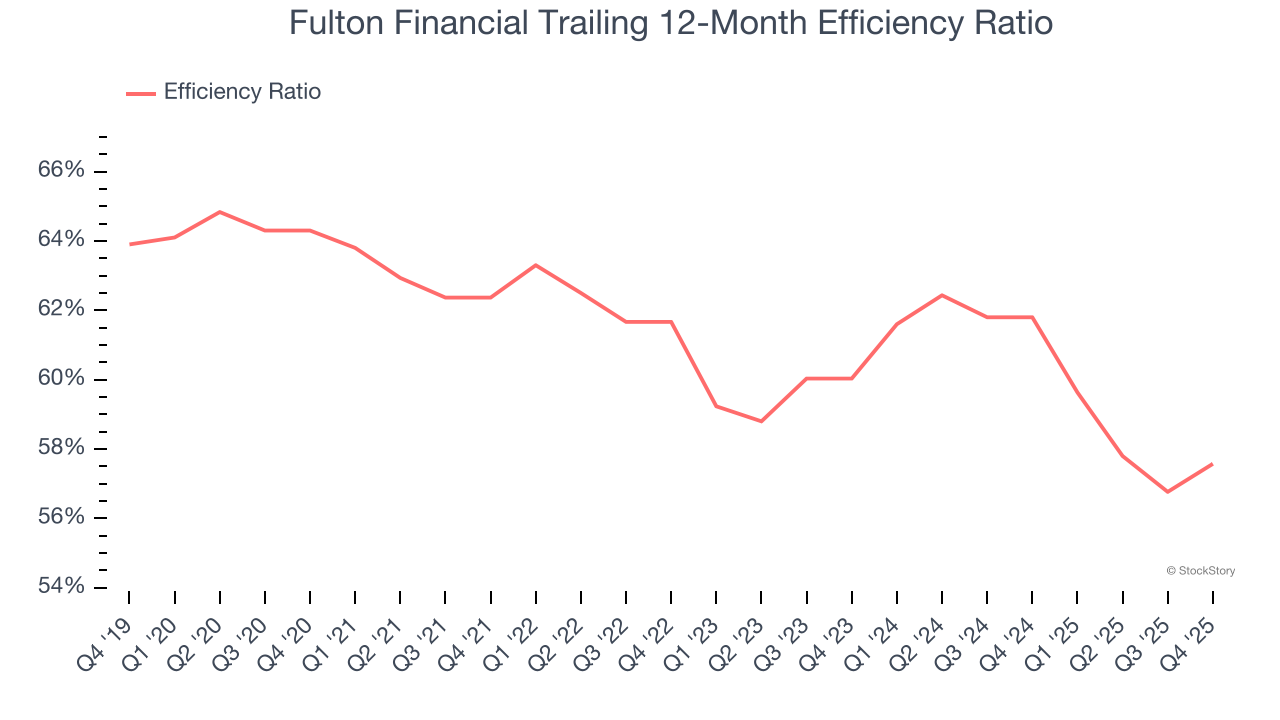 Fulton Financial Trailing 12-Month Efficiency Ratio