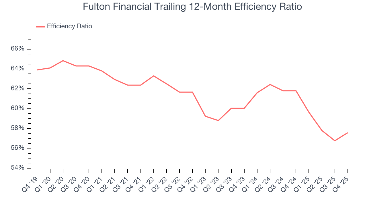 Fulton Financial Trailing 12-Month Efficiency Ratio