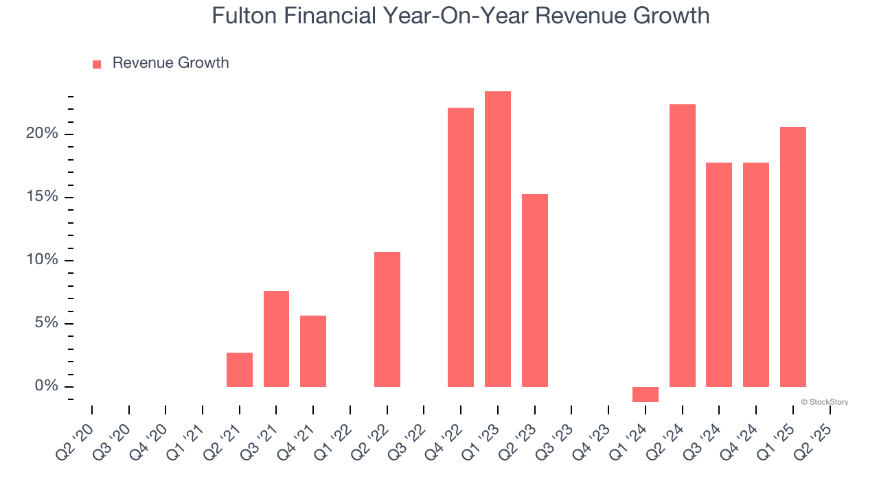 Fulton Financial Year-On-Year Revenue Growth