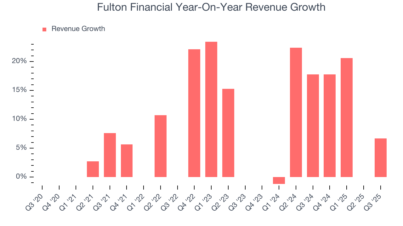 Fulton Financial Year-On-Year Revenue Growth