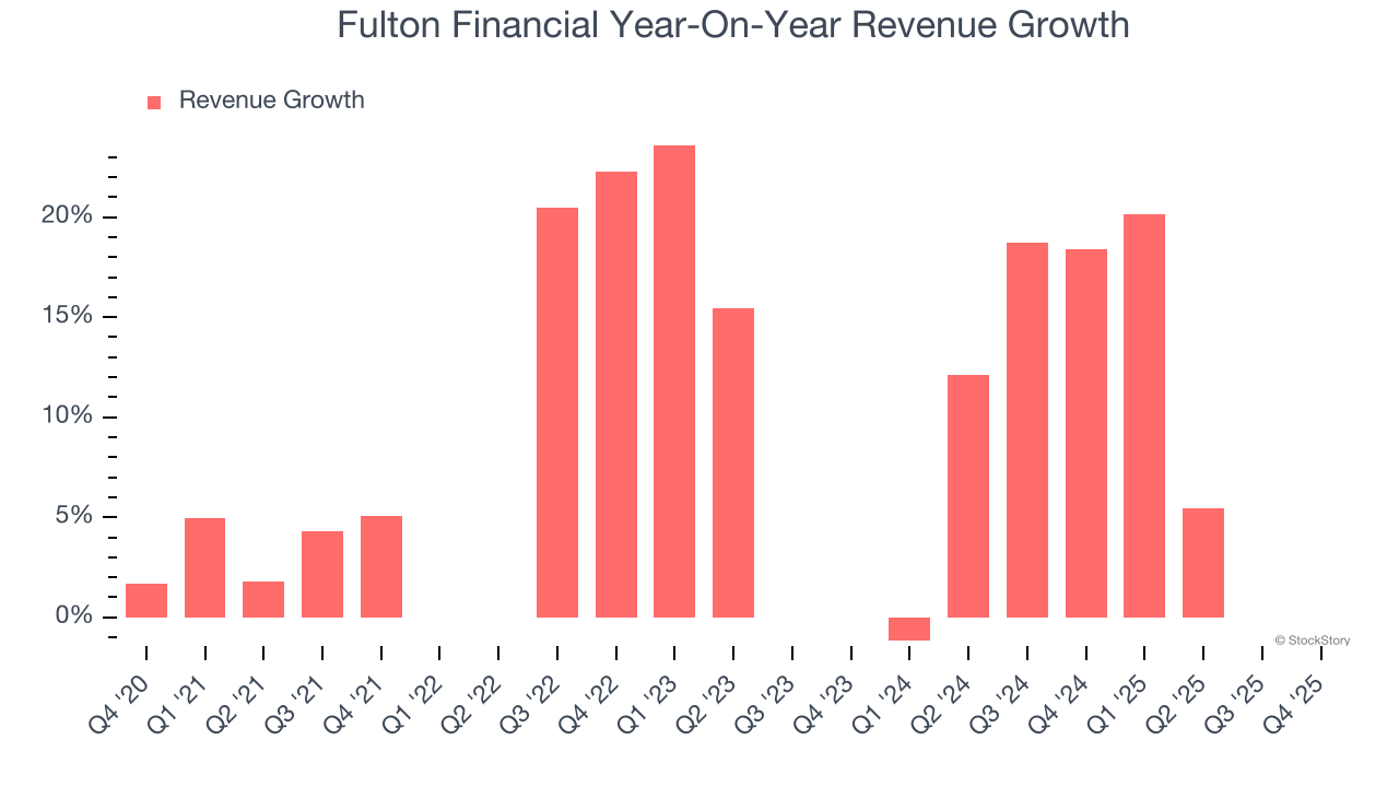 Fulton Financial Year-On-Year Revenue Growth